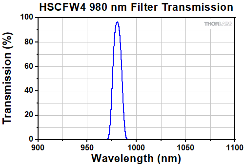 98xx Spectrogram Thorlabs · Multispectral Imaging System