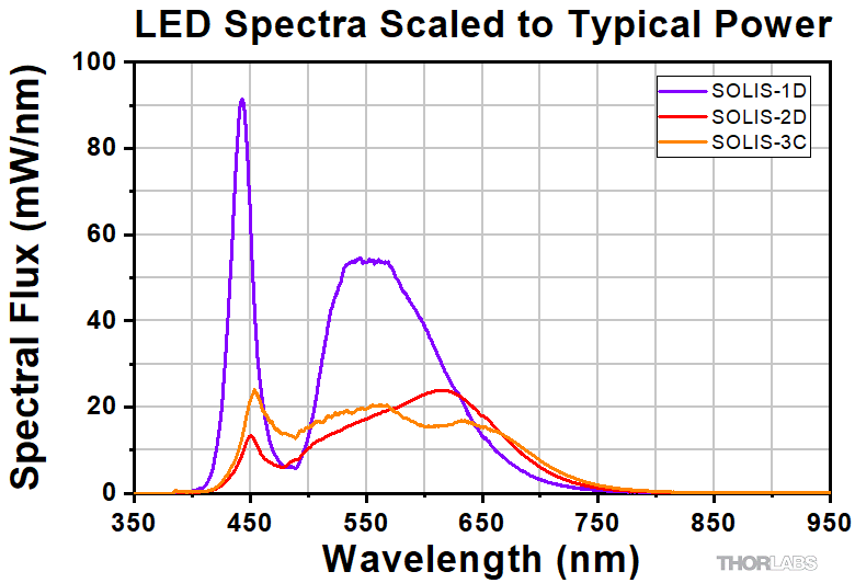 Thorlabs · Solis® High-Power LEDs for Microscopy