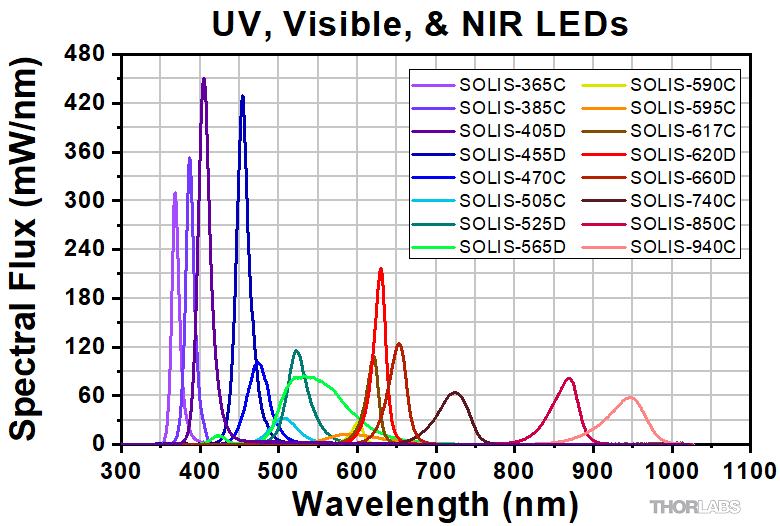 Solis Led Thorlabs · Solis® High-Power LEDs for Microscopy
