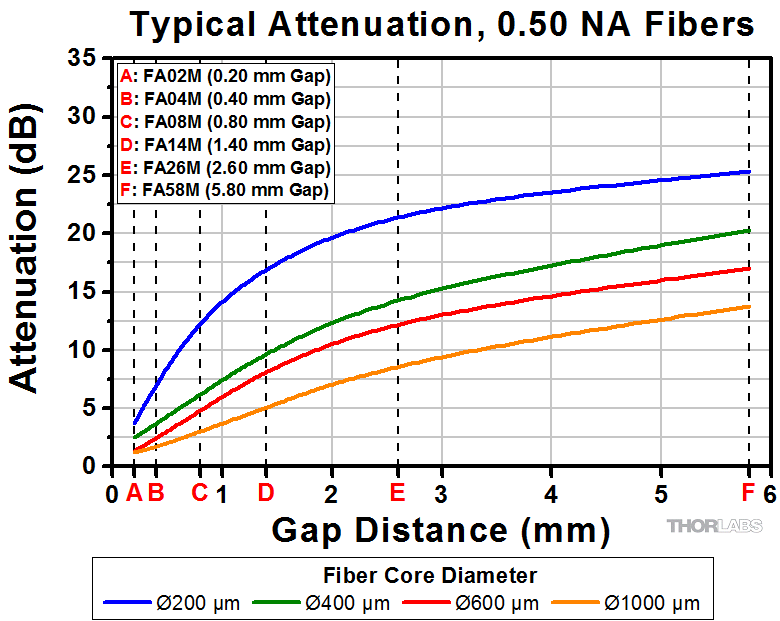 Thorlabs · Fixed Fiber Optic Attenuators, Multimode