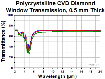 Thorlabs · High-Vacuum CF Flange Viewport with Ø10 mm CVD Diamond