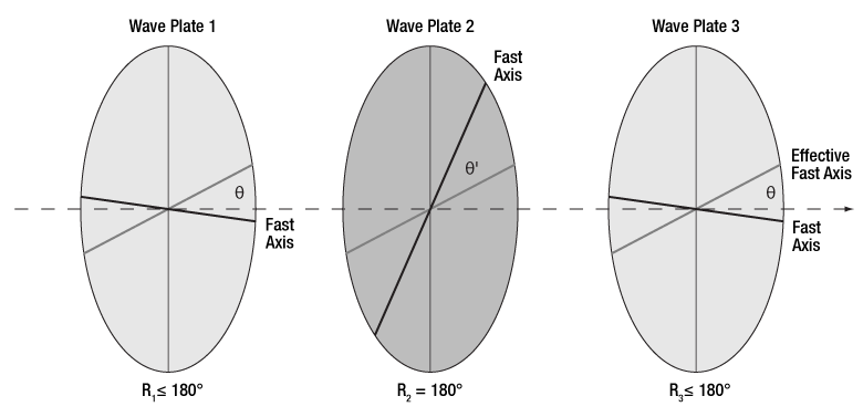 Thorlabs · Mounted Precision Polymer Achromatic Wave Plates