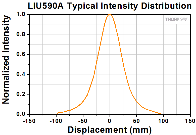 Led Intensity Mapping Thorlabs · LED阵列光源