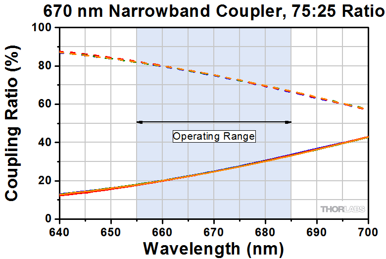 Thorlabs · 670 nm, Single Mode Fused Fiber Optic Couplers / Taps
