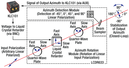 Azimuth Rotation Indicator Thorlabs · Liquid Crystal Deterministic Linear Polarization Rotator