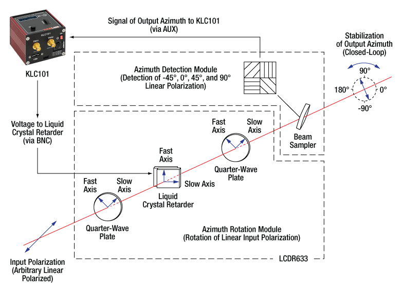 Azimuth Rotation Indicator Thorlabs · Liquid Crystal Deterministic Linear Polarization Rotator
