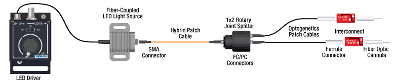 Thorlabs · 1x2 Rotary Joint Splitter
