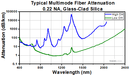 0 22 NA SILICA CORE GLASS CLAD MULTIMODE OPTICAL FIBER STEP INDEX visual data 2