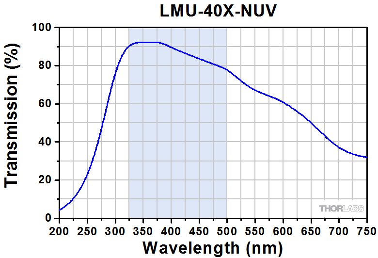 High-Power MicroSpot® Focusing Objectives for UV Lasers · ソーラボ
