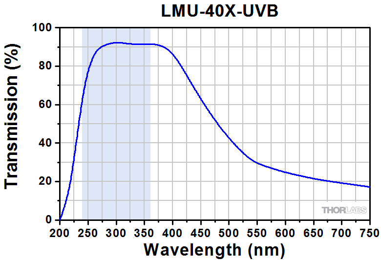 High-Power MicroSpot® Focusing Objectives for UV Lasers · ソーラボ