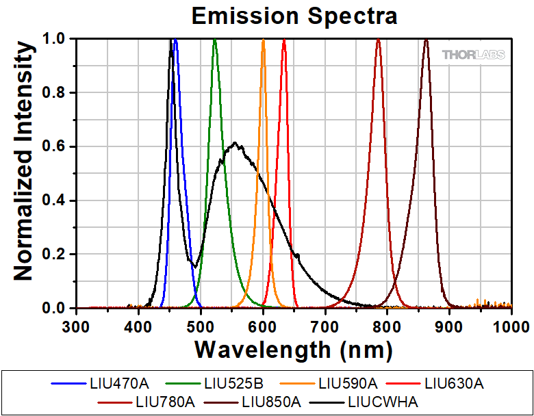 Luum Spectral Array Thorlabs · LED Array Light Sources