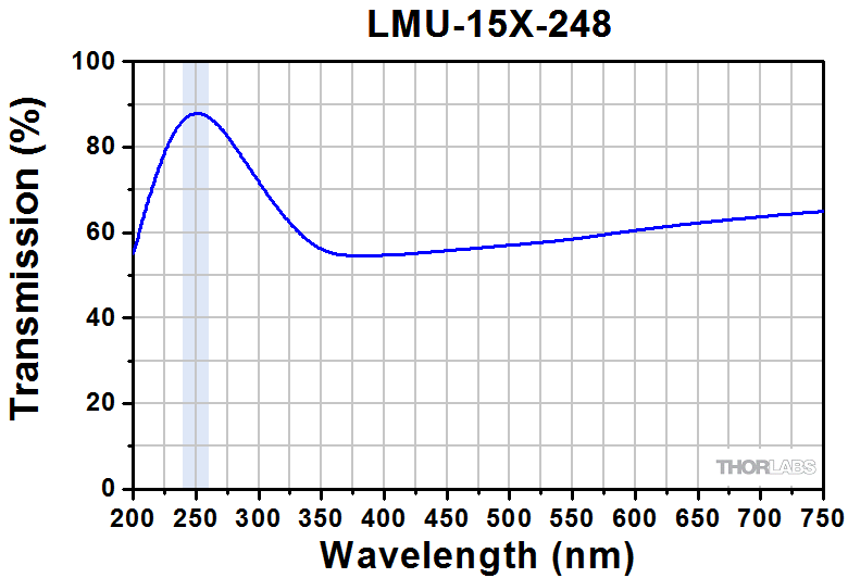 High-Power MicroSpot® Focusing Objectives for UV Lasers · ソーラボ