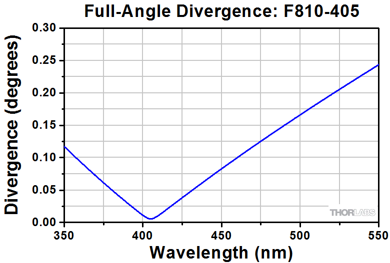 Thorlabs · Air-Spaced Doublet Collimators: FC/APC, FC/PC, & SMA