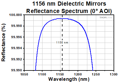 Thorlabs · Dielectric Supermirrors