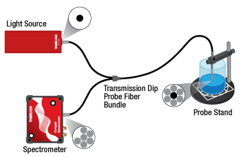 Thorlabs · ファイバーバンドル型透過ディッププローブ