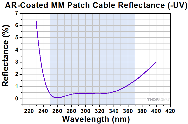 Thorlabs · AR-Coated Multimode Fiber Optic Patch Cables