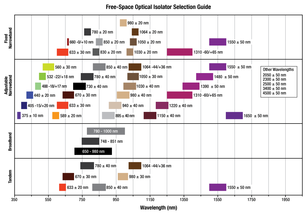 Thorlabs · Optical Isolator Selection Guide