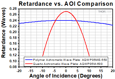 Thorlabs · Mounted Polymer Zero-Order Achromatic Wave Plates