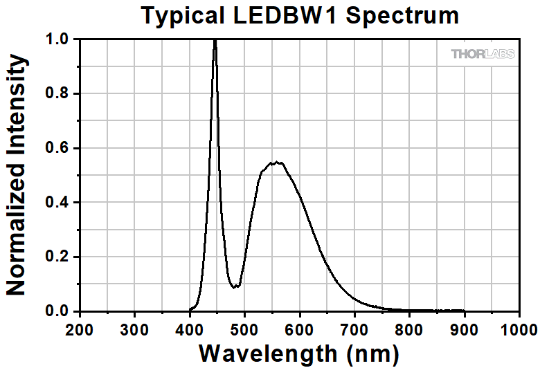 Thorlabs · Cage-Compatible Diffuse Backlight LEDs