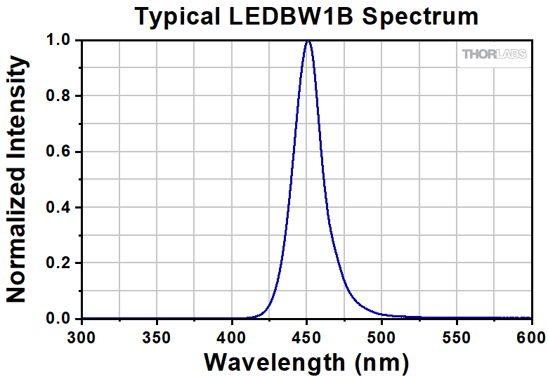 Thorlabs · Cage-Compatible Diffuse Backlight LEDs