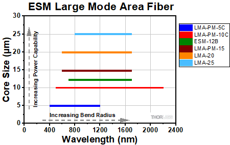 Thorlabs Endlessly Single Mode Large Mode Area Fiber thorlabs-endlessly-single-mode-large-mode-area-fiber