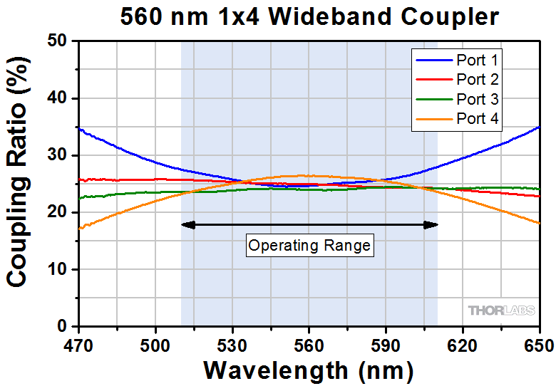 Thorlabs · 1x4 Single Mode Fiber Optic Couplers