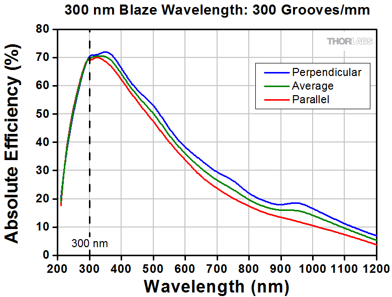 Thorlabs · UV Ruled Reflective Diffraction Gratings