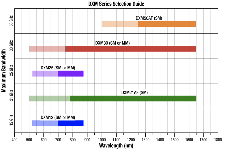 Thorlabs · 超快光电探测器,光纤耦合