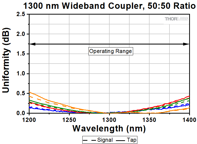 Thorlabs · 1300 nm 1x2 Polarization-Maintaining Fiber Optic Couplers / Taps
