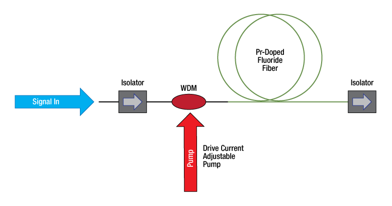 O-Band Fiber Amplifiers (PDFAs) · ソーラボジャパン (Thorlabs)