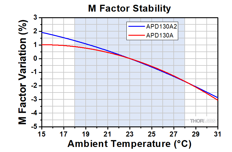Thorlabs · Free-Space Si Avalanche Photodetectors
