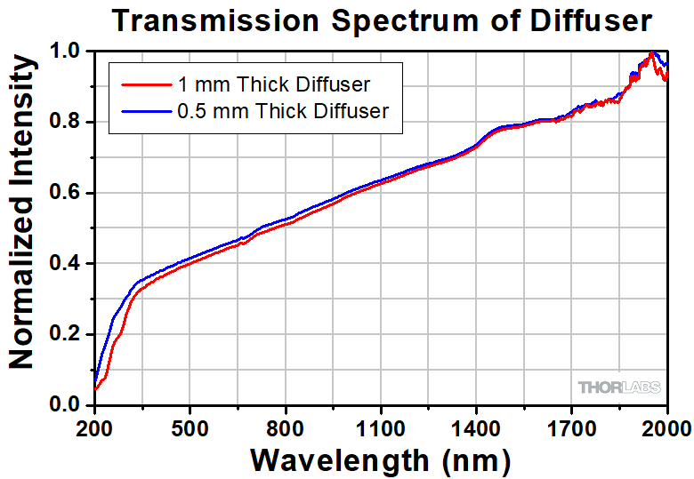 Thorlabs · Compact CMOS Spectrometers
