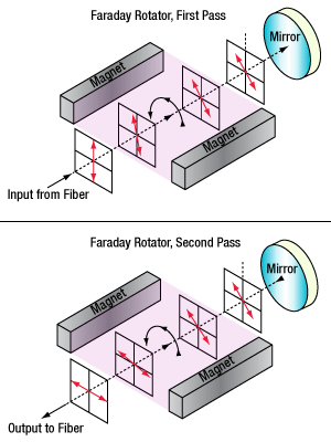 Thorlabs · Faraday Mirrors with Fiber Optic Pigtail