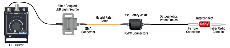 Thorlabs · 1x1 Rotary Joint for FC/PC Multimode Patch Cables