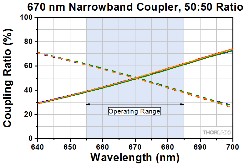 Thorlabs · 670 nm, Single Mode Fused Fiber Optic Couplers / Taps