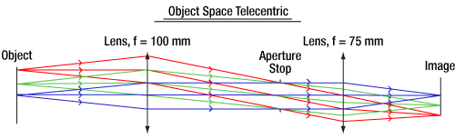 Microscope Telecentric Lens Thorlabs · Telecentric Lenses Tutorial