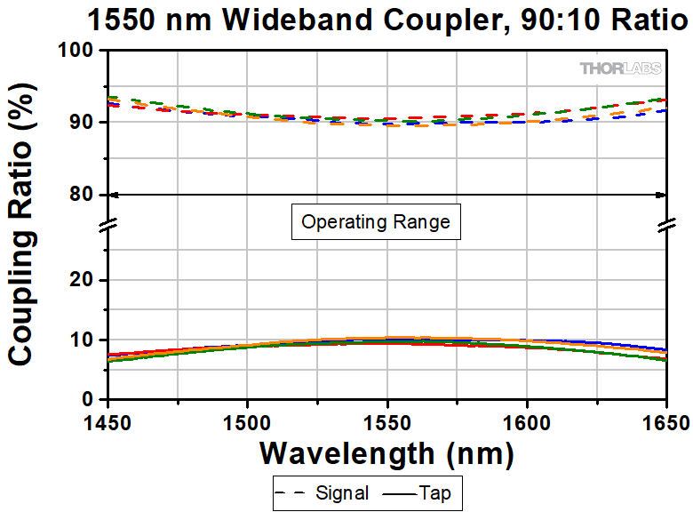 Thorlabs · 1550 nm 1x2 Polarization-Maintaining Fiber Optic Couplers / Taps