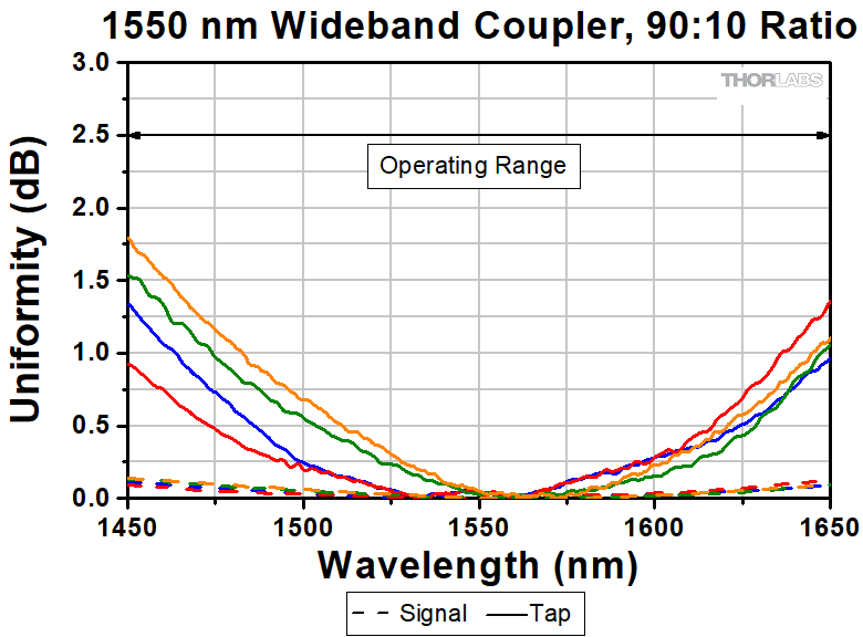Thorlabs · 1550 nm 1x2 Polarization-Maintaining Fiber Optic Couplers / Taps