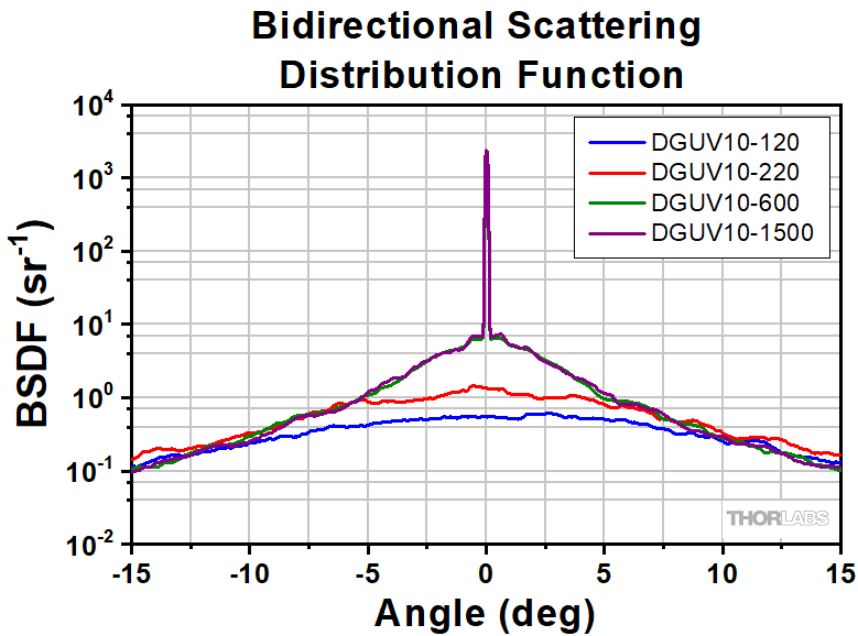 Thorlabs · UV Fused Silica Ground Glass Diffusers