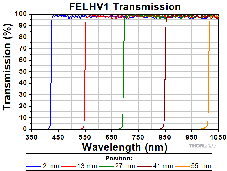 Thorlabs · Linear Variable Edgepass Filters