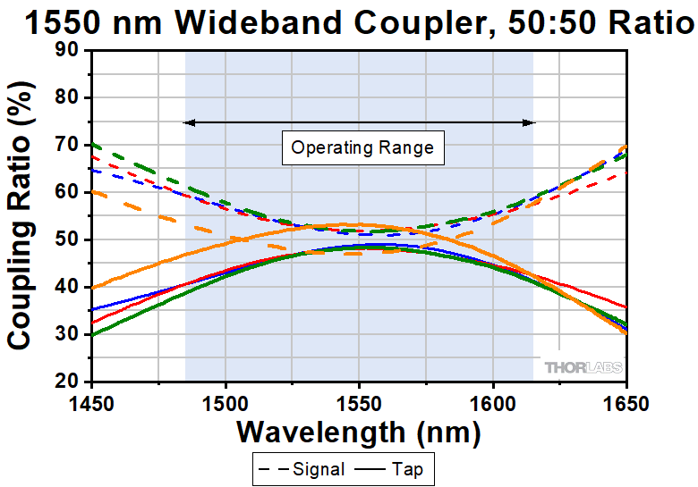Thorlabs · 1550 nm 1x2 Polarization-Maintaining Fiber Optic Couplers / Taps