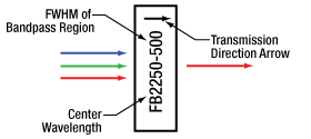  Schematic diagram of bandpass filter etching 