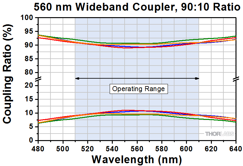 Thorlabs · 532 nm Single Mode Fused Fiber Optic Couplers / Taps