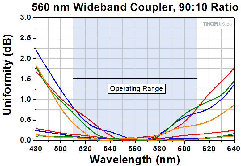 Thorlabs · 532 nm Single Mode Fused Fiber Optic Couplers / Taps