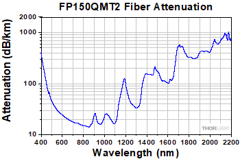 Thorlabs · Square-Core, Step-Index, Multimode Fiber