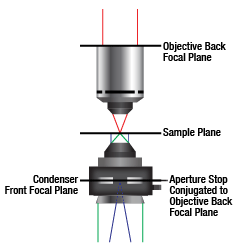 Long Working Distance Condenser Thorlabs · Microscope Condensers
