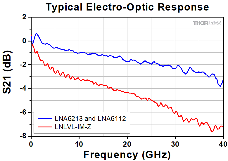 Thorlabs · Lithium Niobate Electro-Optic Modulators, Fiber-Coupled ...