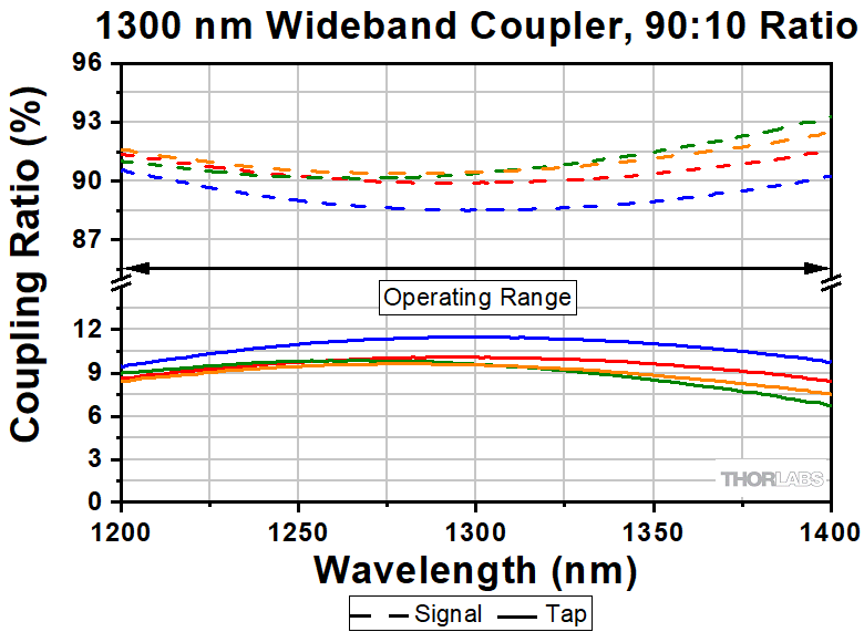 Thorlabs · 1300 nm 1x2 Polarization-Maintaining Fiber Optic Couplers / Taps