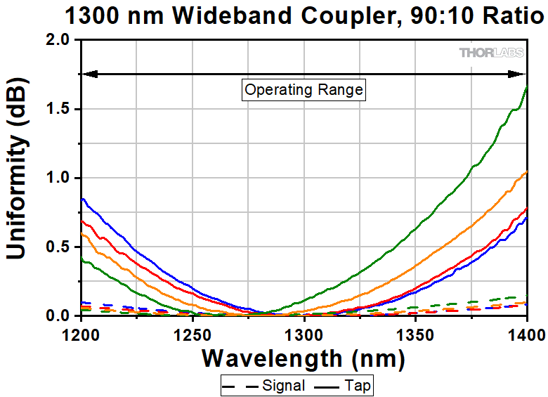 Thorlabs · 1300 nm 1x2 Polarization-Maintaining Fiber Optic Couplers / Taps