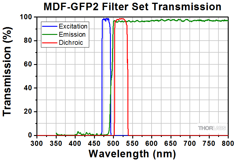 Thorlabs · Microscopy Filter Cubes with Pre-Installed Fluorescence Filters